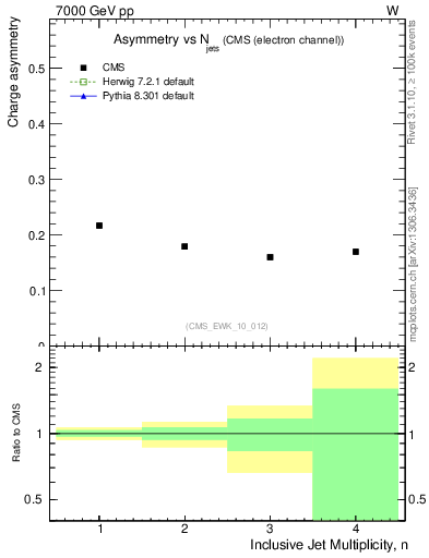 Plot of Aw-vs-njets in 7000 GeV pp collisions