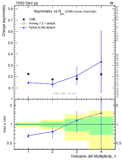 Plot of Aw-vs-njets in 7000 GeV pp collisions