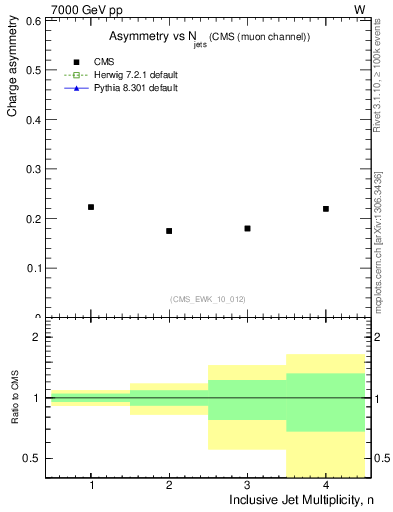 Plot of Aw-vs-njets in 7000 GeV pp collisions