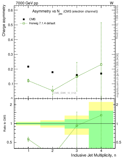 Plot of Aw-vs-njets in 7000 GeV pp collisions