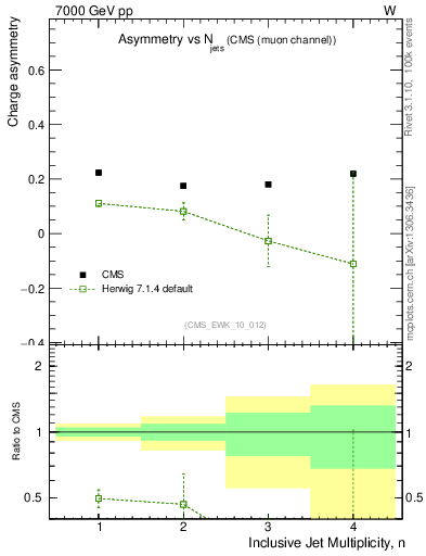 Plot of Aw-vs-njets in 7000 GeV pp collisions