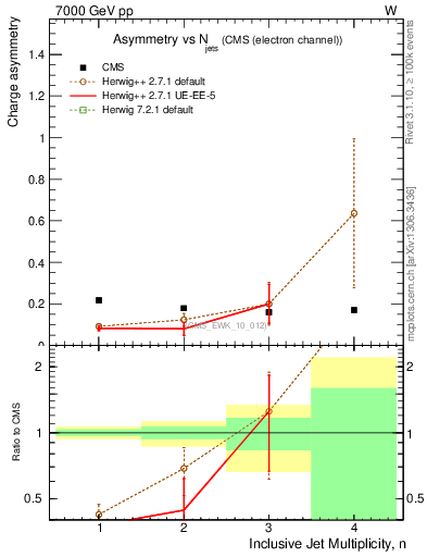 Plot of Aw-vs-njets in 7000 GeV pp collisions