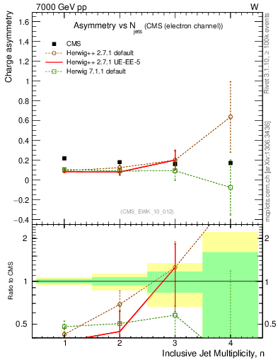 Plot of Aw-vs-njets in 7000 GeV pp collisions