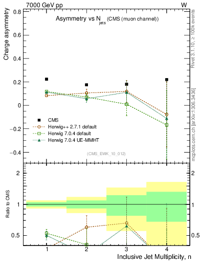 Plot of Aw-vs-njets in 7000 GeV pp collisions