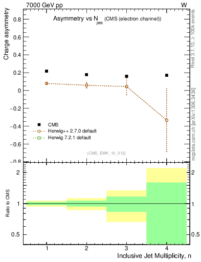 Plot of Aw-vs-njets in 7000 GeV pp collisions