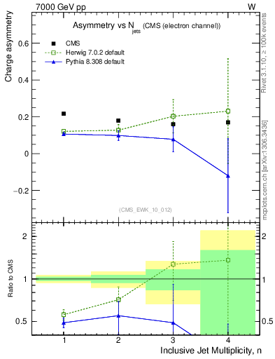 Plot of Aw-vs-njets in 7000 GeV pp collisions