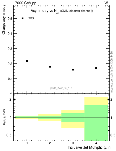 Plot of Aw-vs-njets in 7000 GeV pp collisions