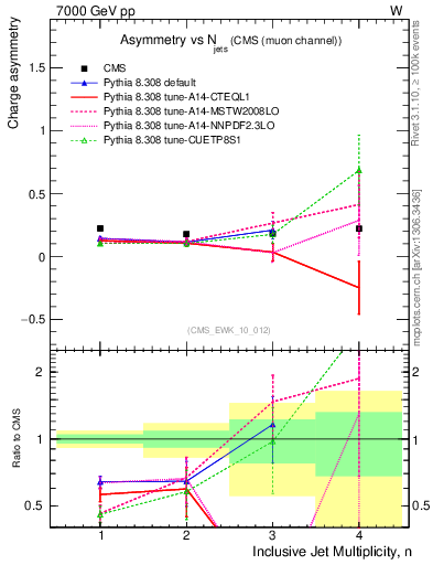 Plot of Aw-vs-njets in 7000 GeV pp collisions