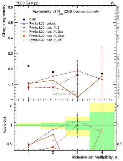 Plot of Aw-vs-njets in 7000 GeV pp collisions