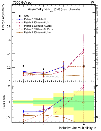 Plot of Aw-vs-njets in 7000 GeV pp collisions