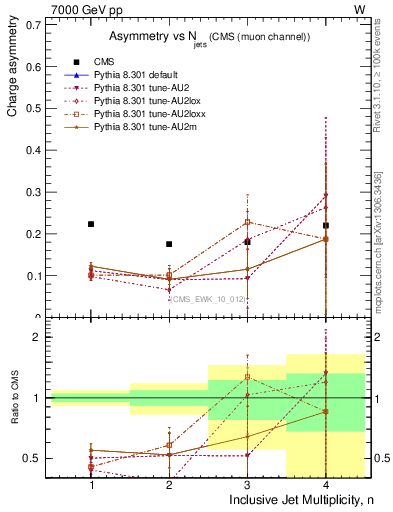 Plot of Aw-vs-njets in 7000 GeV pp collisions