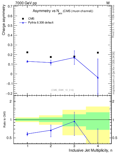 Plot of Aw-vs-njets in 7000 GeV pp collisions