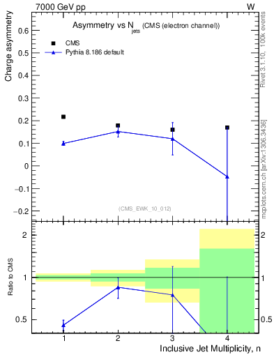 Plot of Aw-vs-njets in 7000 GeV pp collisions