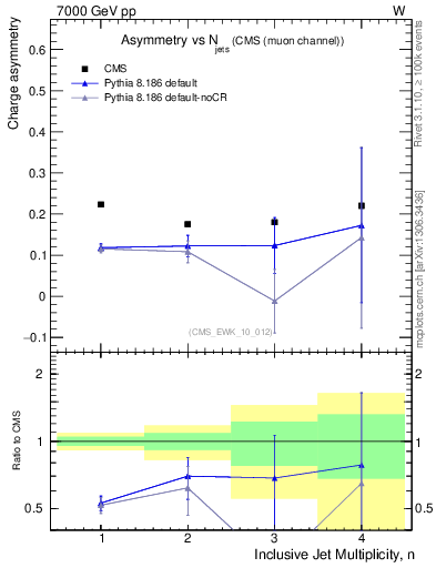 Plot of Aw-vs-njets in 7000 GeV pp collisions