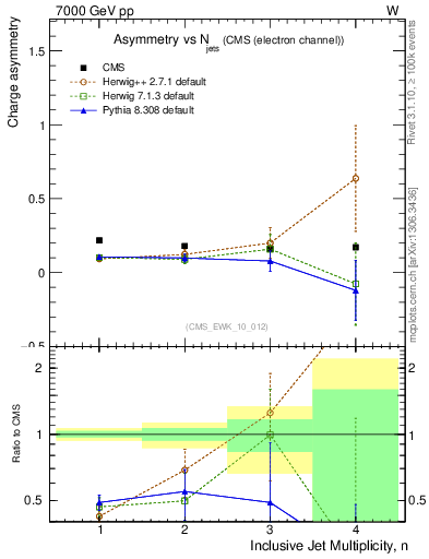 Plot of Aw-vs-njets in 7000 GeV pp collisions