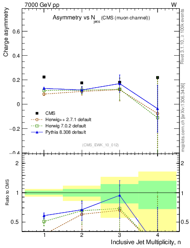 Plot of Aw-vs-njets in 7000 GeV pp collisions