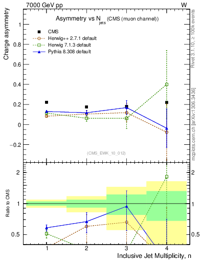 Plot of Aw-vs-njets in 7000 GeV pp collisions