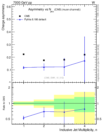 Plot of Aw-vs-njets in 7000 GeV pp collisions