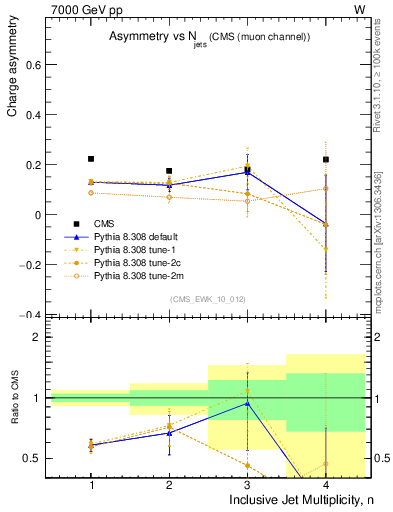 Plot of Aw-vs-njets in 7000 GeV pp collisions