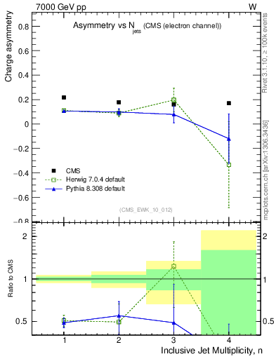 Plot of Aw-vs-njets in 7000 GeV pp collisions