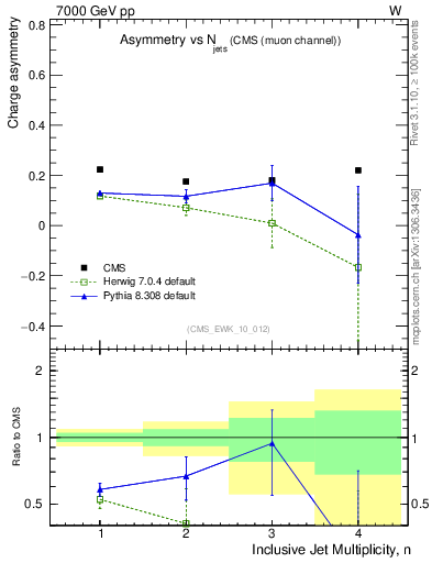 Plot of Aw-vs-njets in 7000 GeV pp collisions