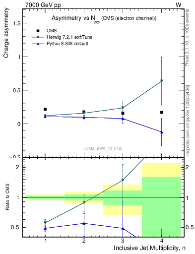 Plot of Aw-vs-njets in 7000 GeV pp collisions