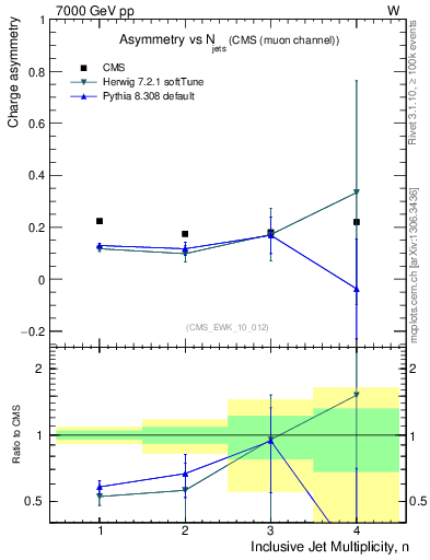 Plot of Aw-vs-njets in 7000 GeV pp collisions