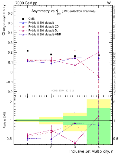 Plot of Aw-vs-njets in 7000 GeV pp collisions