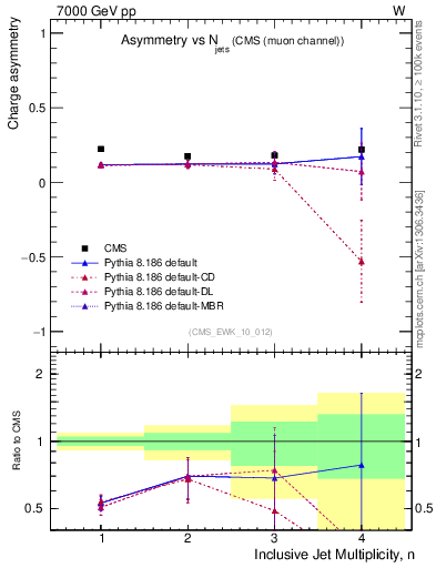 Plot of Aw-vs-njets in 7000 GeV pp collisions