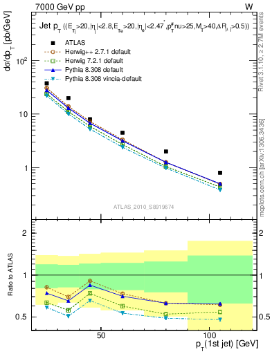 Plot of j.pt in 7000 GeV pp collisions