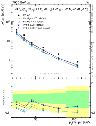 Plot of j.pt in 7000 GeV pp collisions