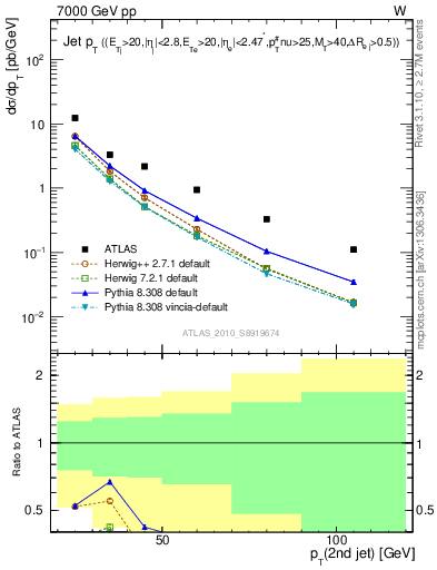 Plot of j.pt in 7000 GeV pp collisions