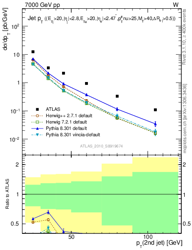 Plot of j.pt in 7000 GeV pp collisions