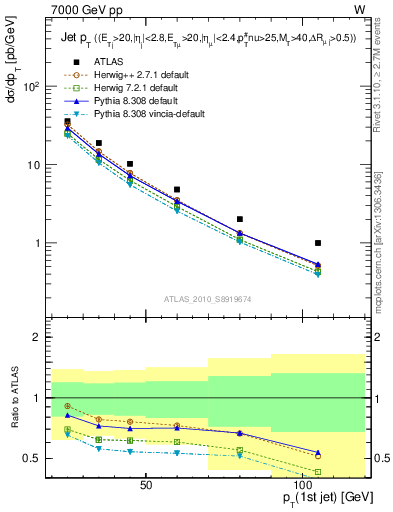 Plot of j.pt in 7000 GeV pp collisions