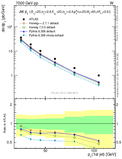 Plot of j.pt in 7000 GeV pp collisions