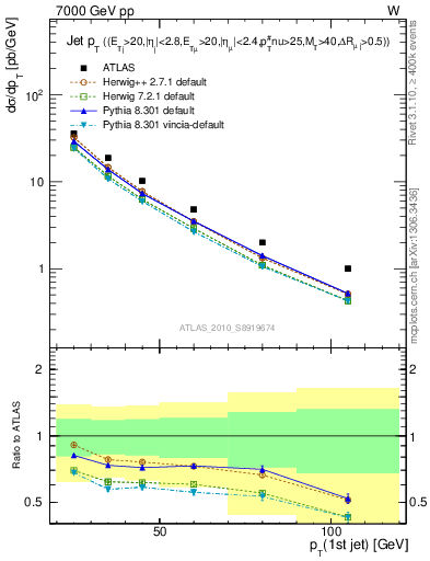 Plot of j.pt in 7000 GeV pp collisions