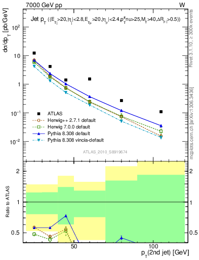 Plot of j.pt in 7000 GeV pp collisions