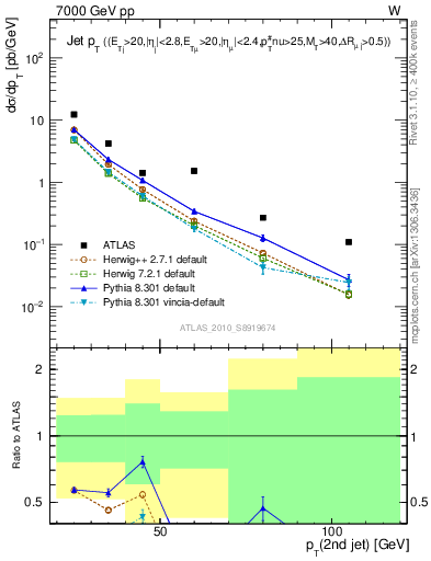 Plot of j.pt in 7000 GeV pp collisions