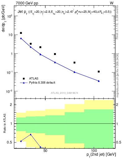 Plot of j.pt in 7000 GeV pp collisions