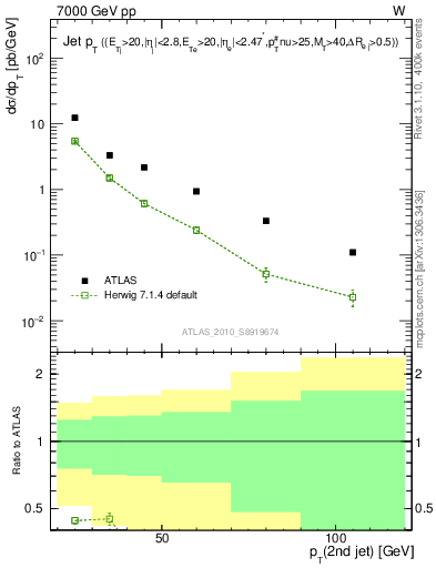 Plot of j.pt in 7000 GeV pp collisions