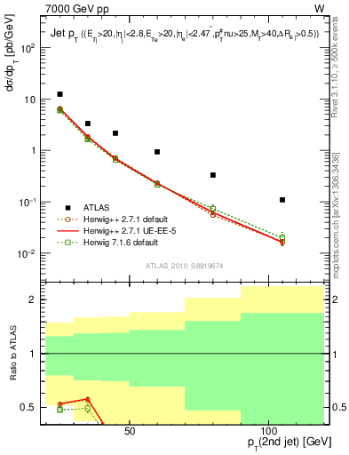 Plot of j.pt in 7000 GeV pp collisions