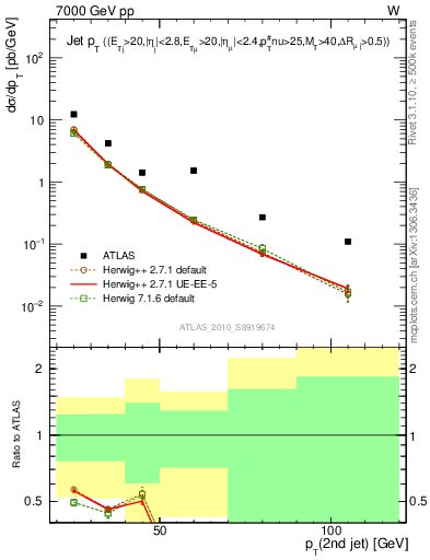 Plot of j.pt in 7000 GeV pp collisions