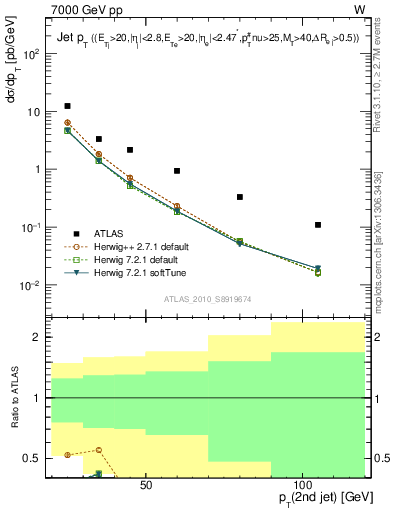 Plot of j.pt in 7000 GeV pp collisions