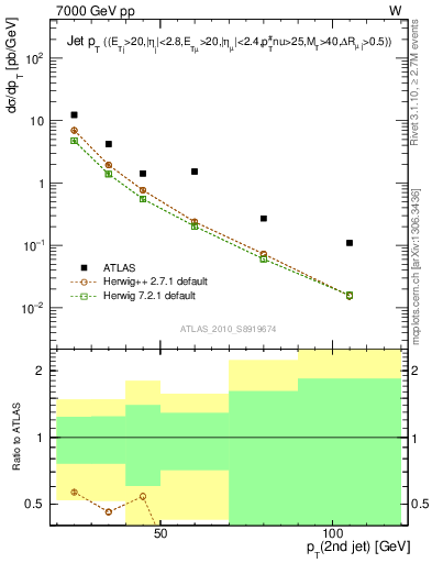 Plot of j.pt in 7000 GeV pp collisions