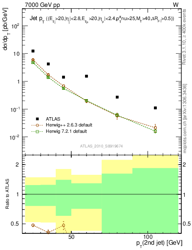 Plot of j.pt in 7000 GeV pp collisions