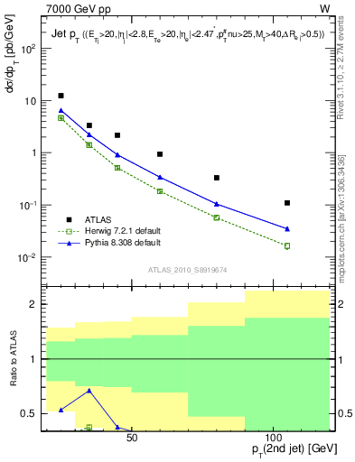 Plot of j.pt in 7000 GeV pp collisions