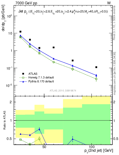 Plot of j.pt in 7000 GeV pp collisions