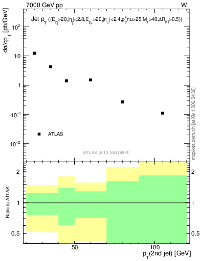 Plot of j.pt in 7000 GeV pp collisions