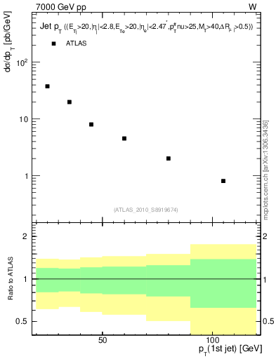 Plot of j.pt in 7000 GeV pp collisions