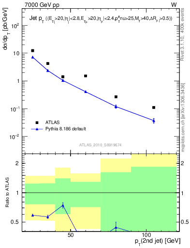 Plot of j.pt in 7000 GeV pp collisions